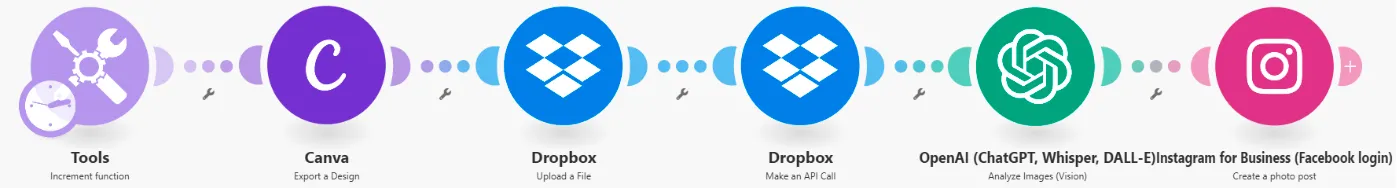 Workflow overview