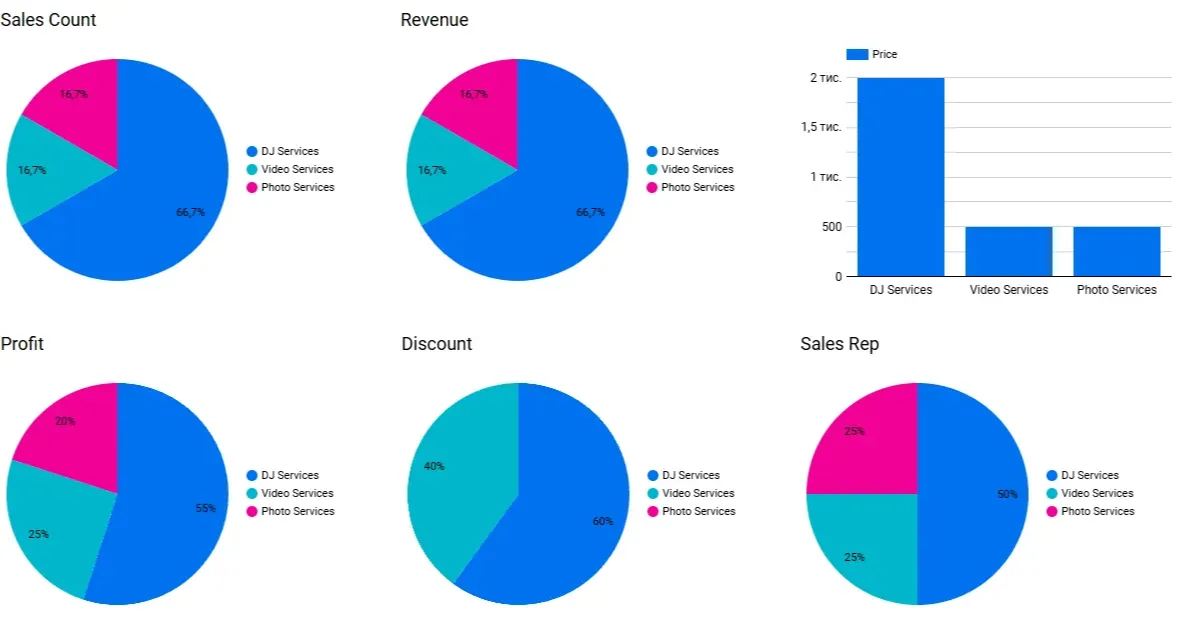 Results interpretation